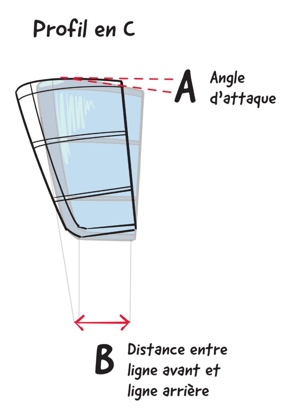 Angle d’attaque (A) du kite à profil en C
