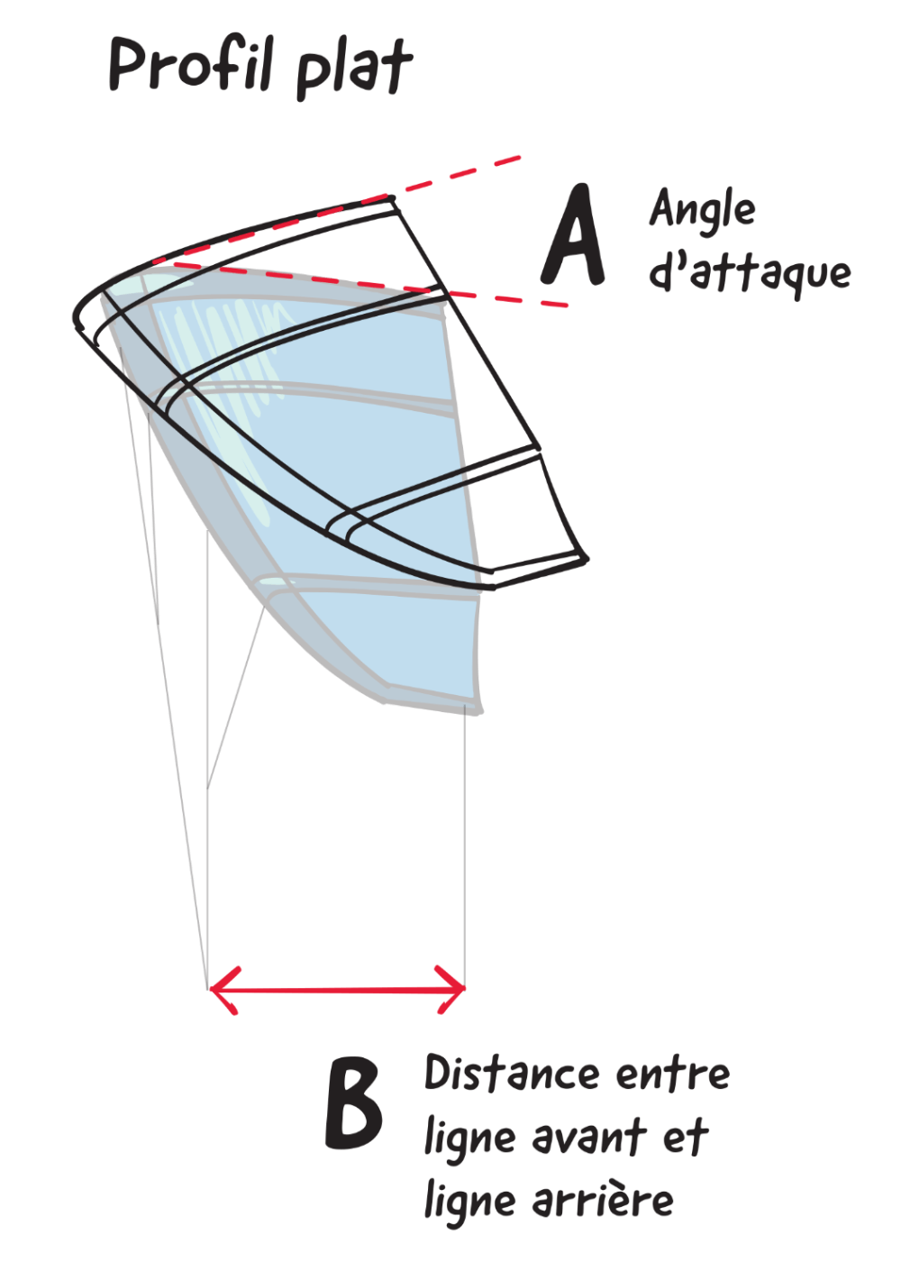 Angle d’attaque (A) du kite à profil plat