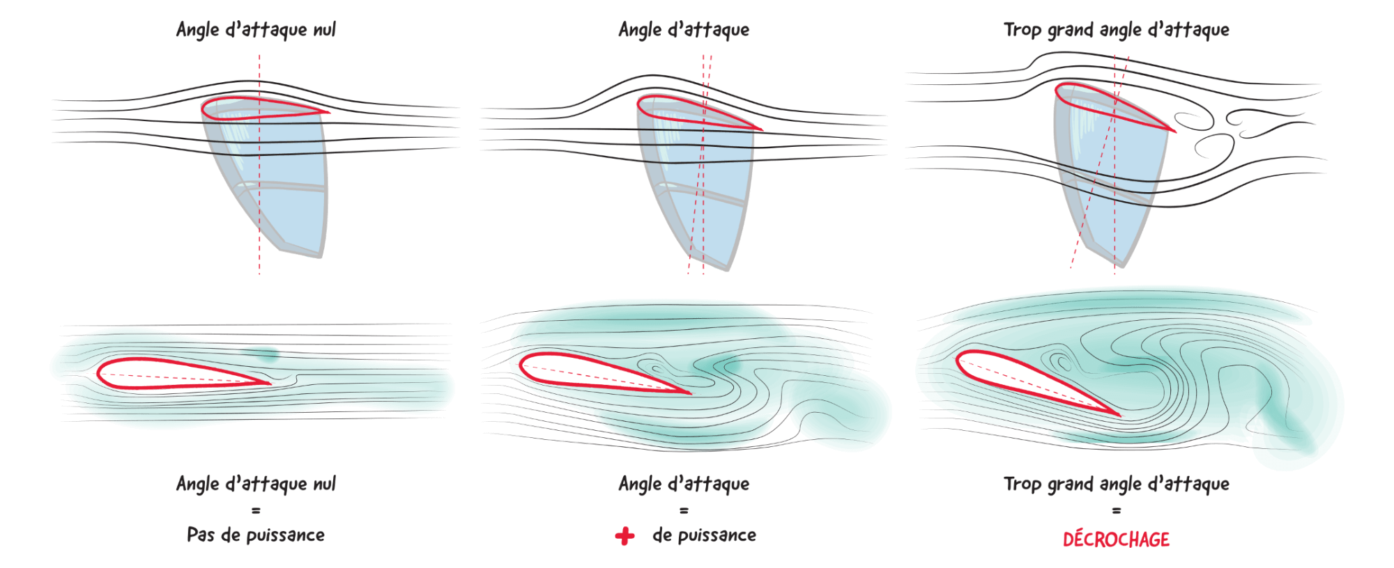 L’angle d’attaque
