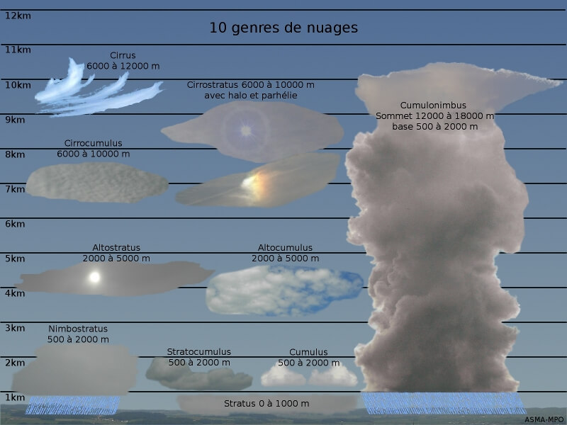 Les 10 genres de nuages