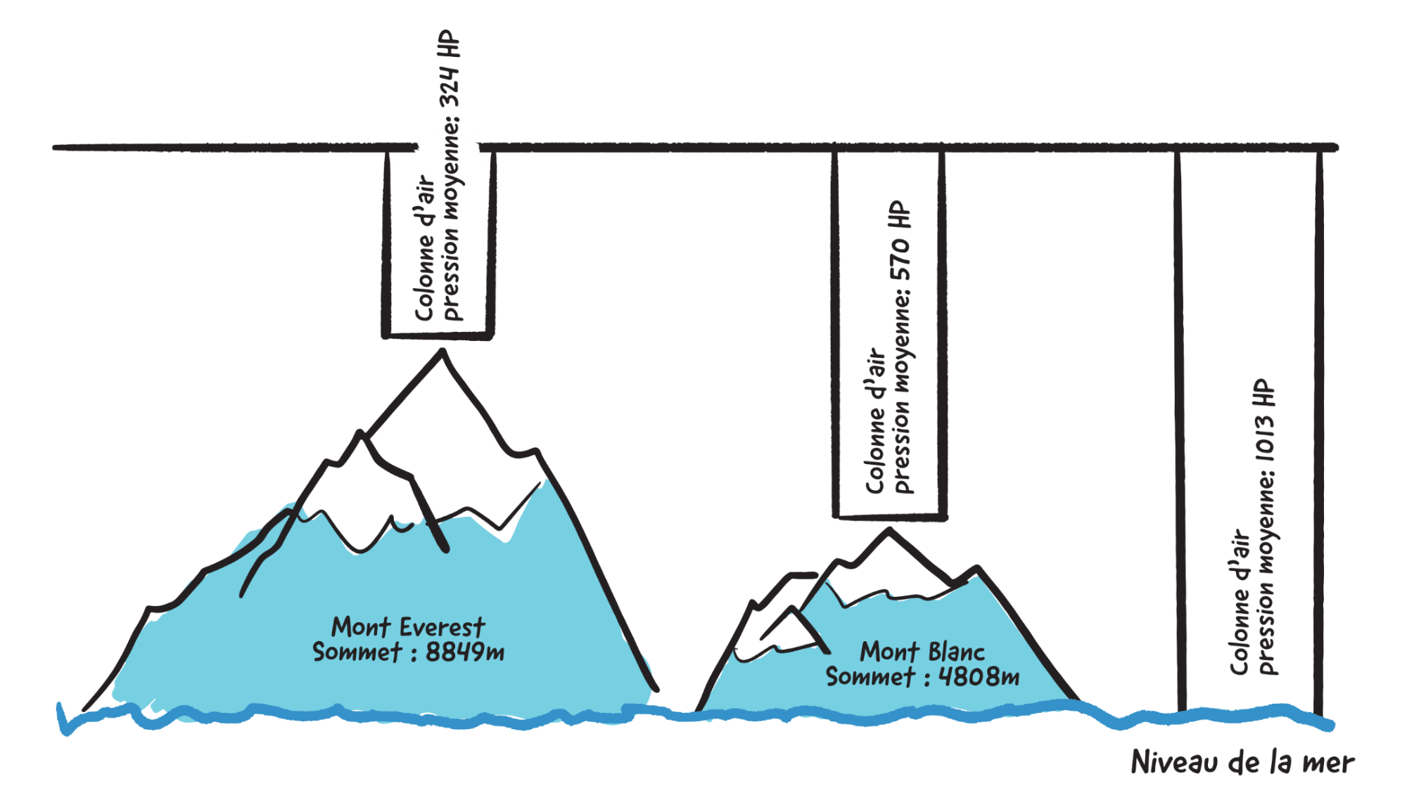 Comparaison de la pression atmosphérique en fonction de l'altitude