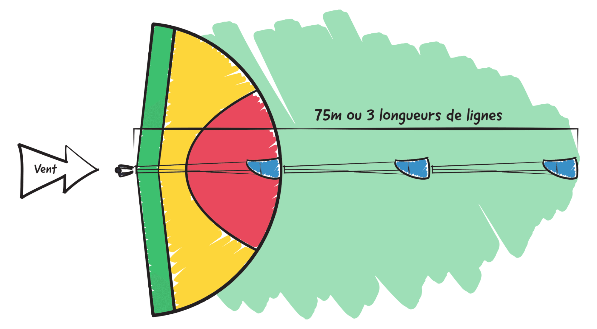 L’espace de sécurité