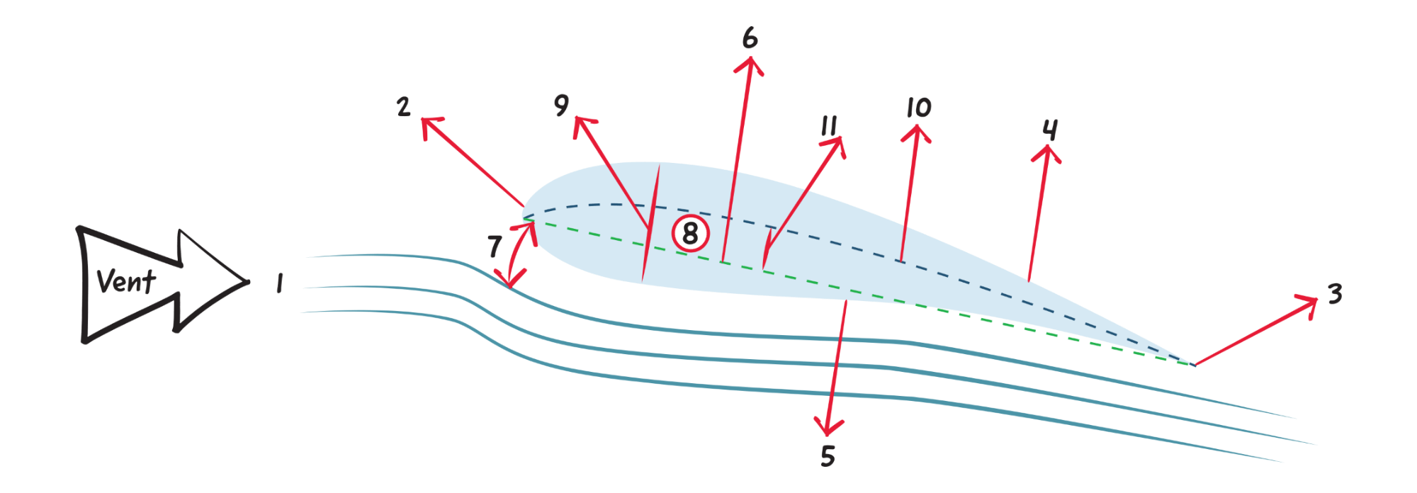 Profil aérodynamique