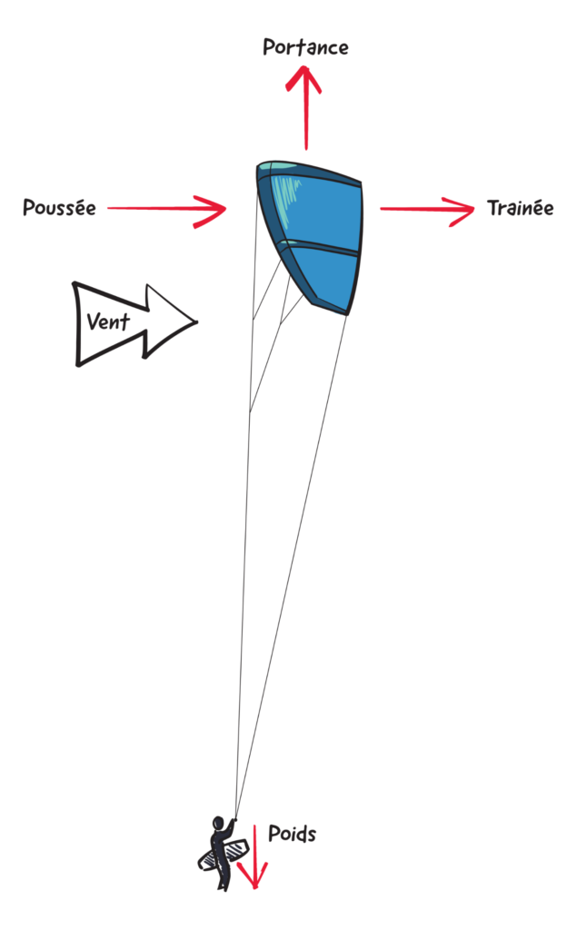 Les 4 forces requises pour le vol d’un kite