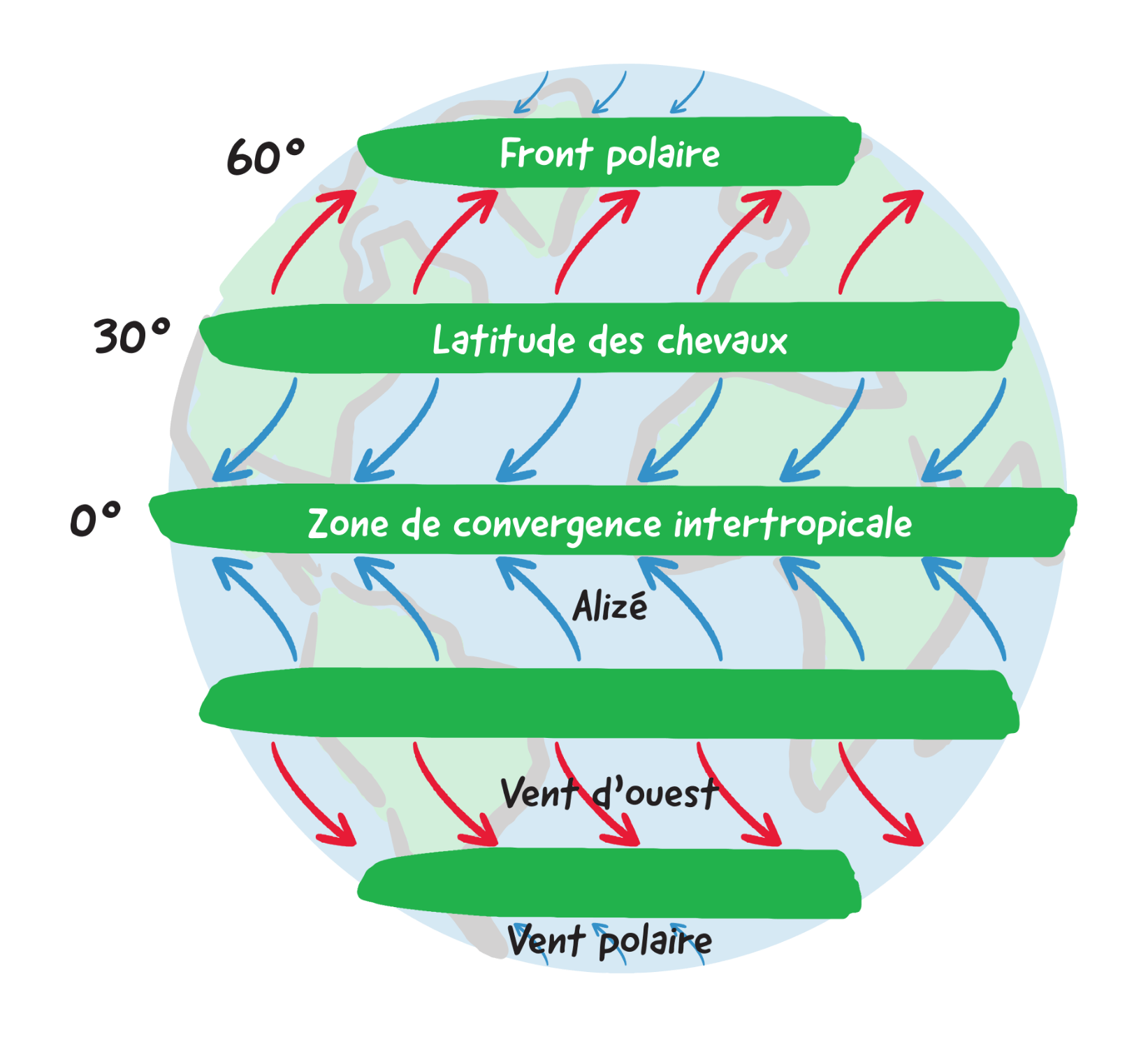 Les vents dominants